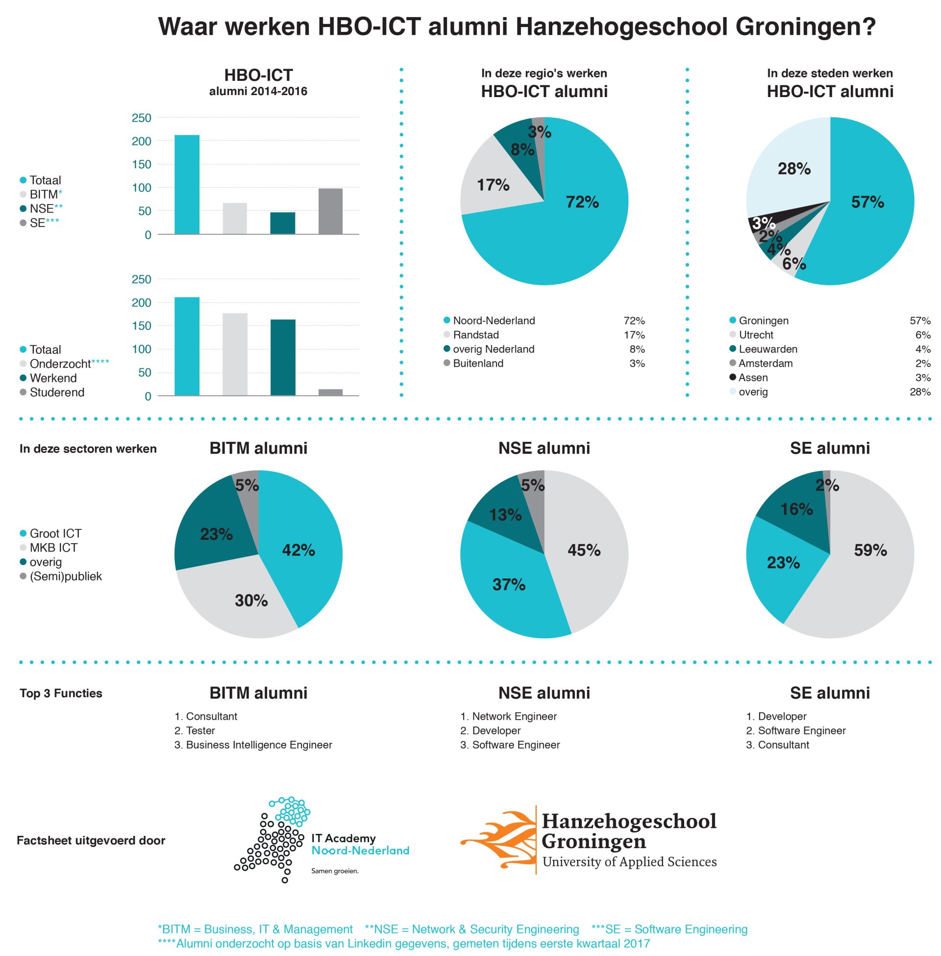 Waar werken HBO-ICT alumni Hanzehogeschool Groningen?