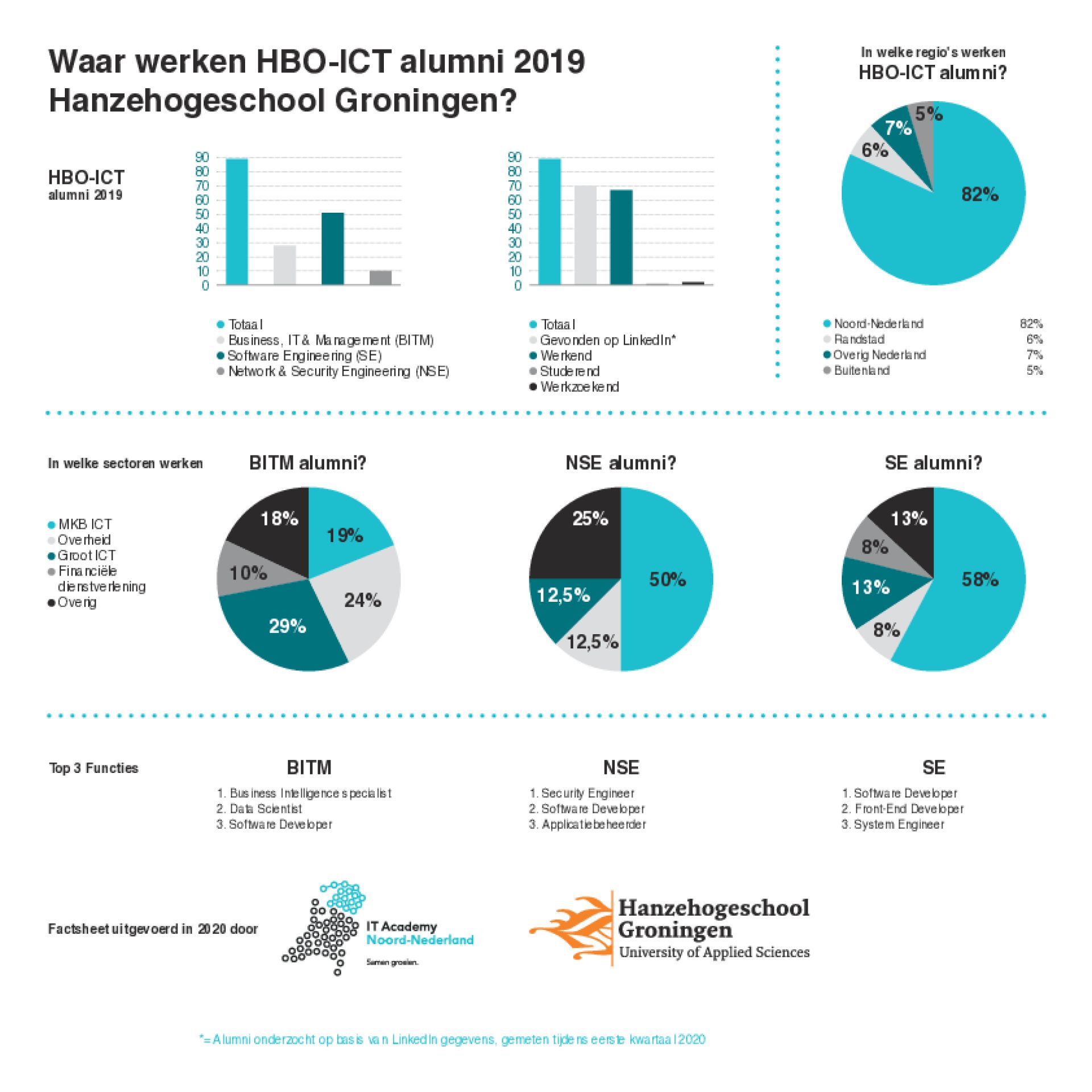 Waar werken HBO-ICT alumni 2019 Hanzehogeschool Groningen?