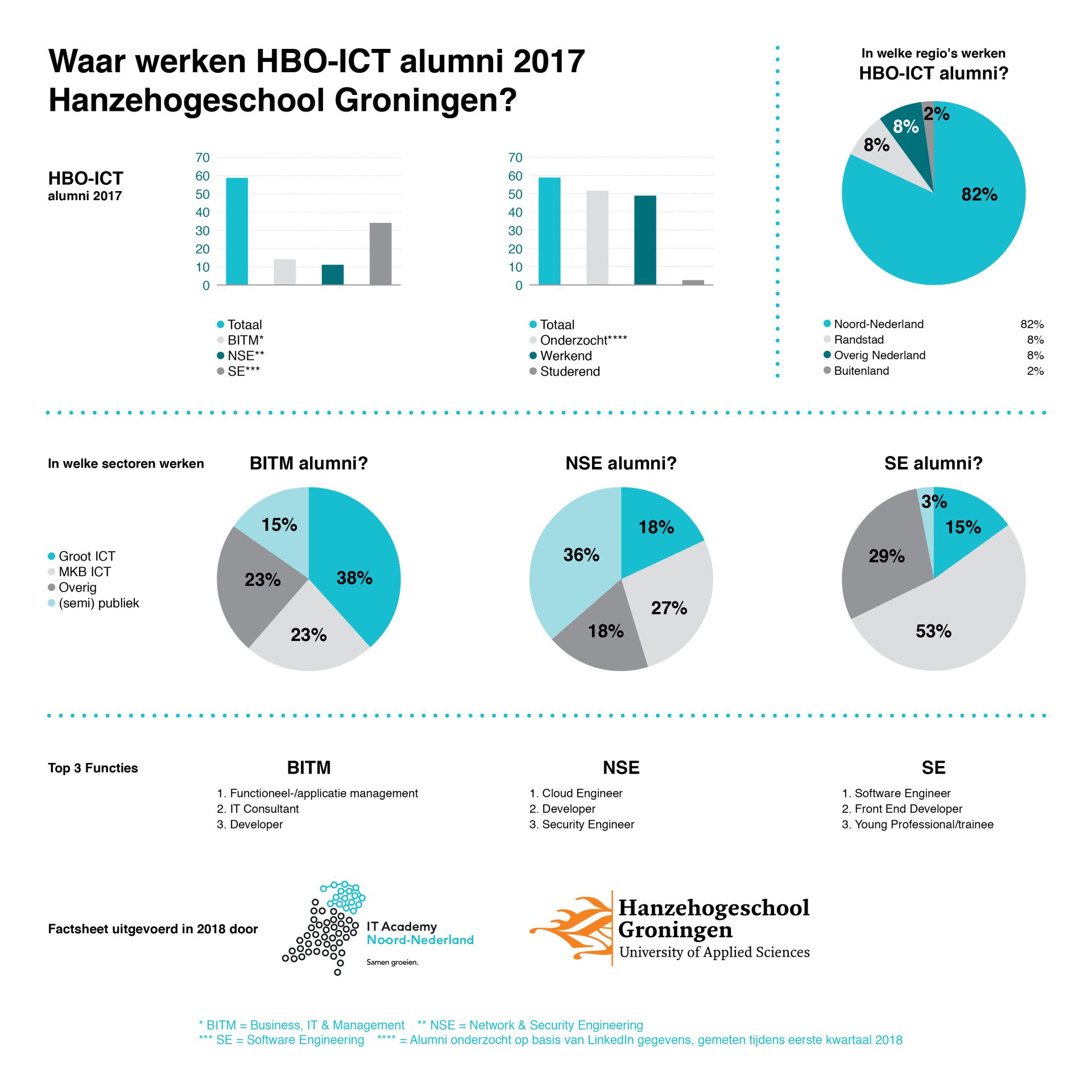 Waar werken HBO-ICT alumni 2017 Hanzehogeschool Groningen?