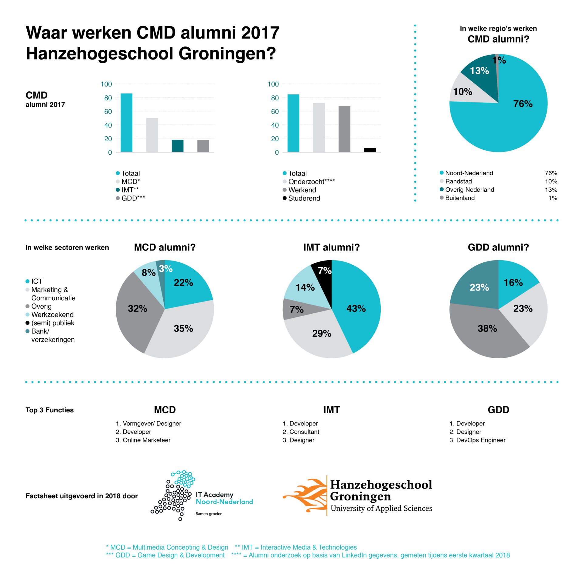 Waar werken CMD alumni 2017 Hanzehogeschool Groningen