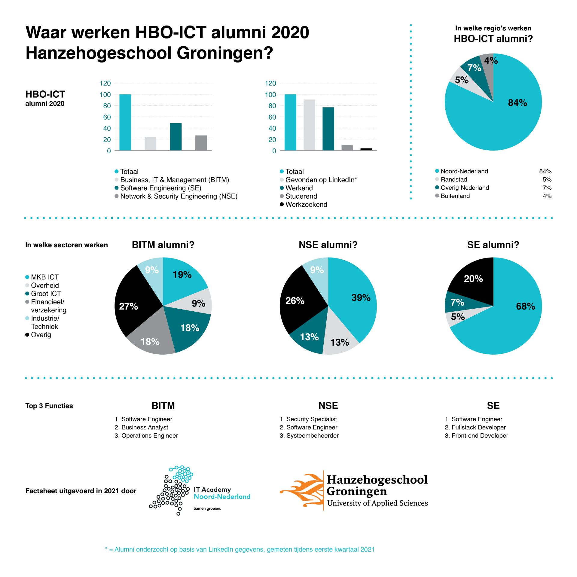 Waar werken HBO-ICT alumni 2020 Hanzehogeschool Groningen?