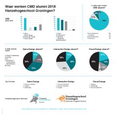 Waar werken CMD alumni 2018 Hanzehogeschool Groningen?