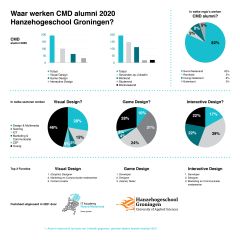 Waar werken CMD alumni 2020 van Hanzehogeschool Groningen?