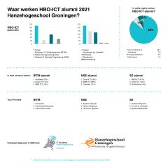 Waar werken HBO-ICT alumni 2021 van Hanzehogeschool Groningen