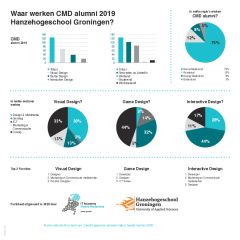 Waar werken CMD alumni 2019 van Hanzehogeschool Groningen? 