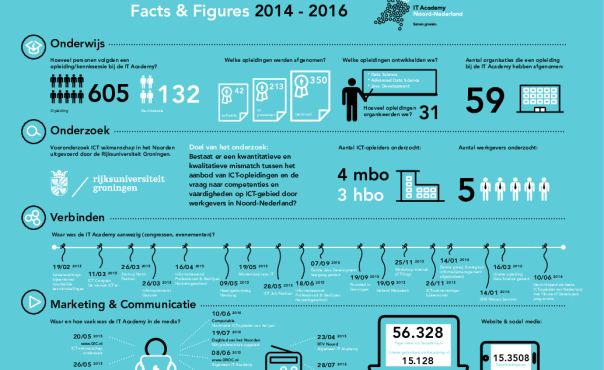 Facts & Figures 2014 - 2016 | Recordaantal nieuwe ICT studenten