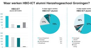 Waar werken HBO-ICT alumni 2014-2016 Hanzehogeschool Groningen?