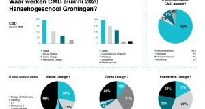 Waar werken CMD alumni 2020 van Hanzehogeschool Groningen?